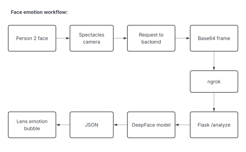 SoftEyes – screenshot 4