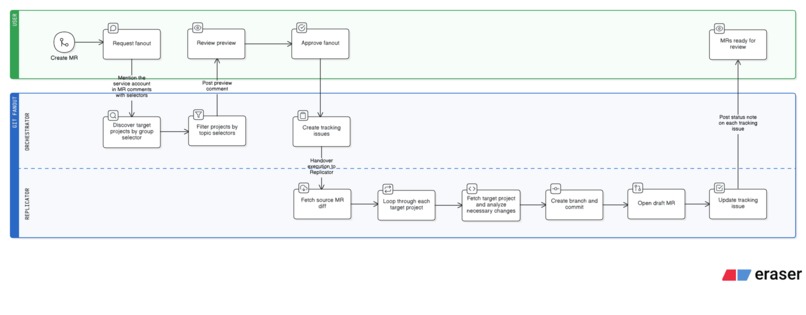 git fanout – screenshot 1