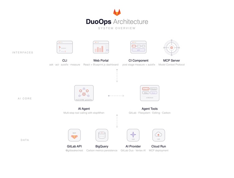 DuoOps — Sustainable & Explainable CI on GitLab – screenshot 1