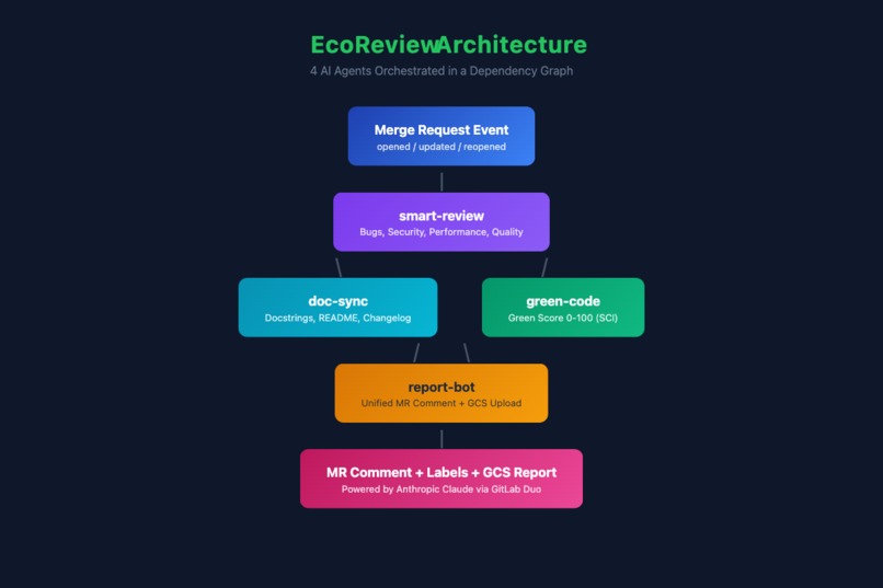 EcoReview — Sustainable Code Intelligence Flow – screenshot 4