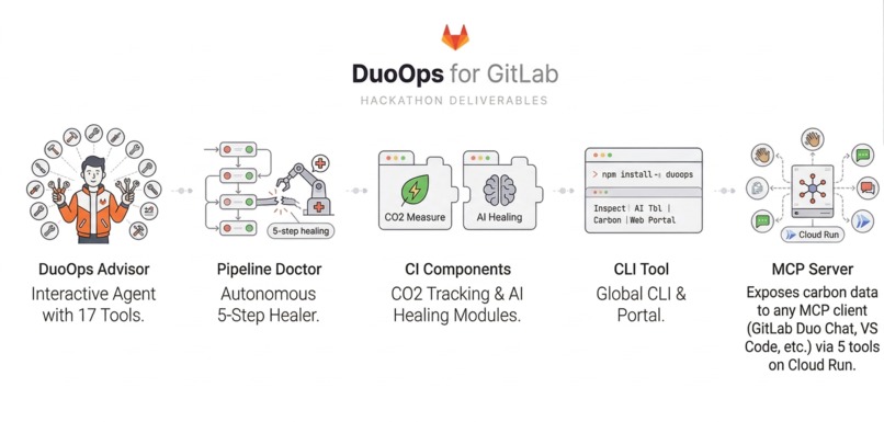 DuoOps — Sustainable & Explainable CI on GitLab – screenshot 2