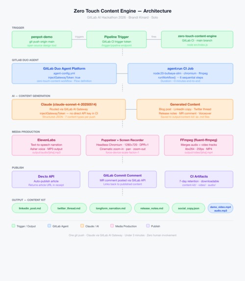 Zero Touch Content Engine – screenshot 5