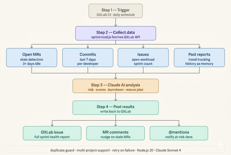 SprintMind – screenshot 1