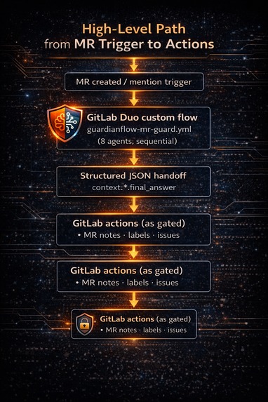 GuardianFlow – screenshot 1