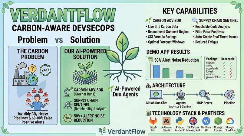 VerdantFlow — Carbon-Aware DevSecOps for GitLab – screenshot 6