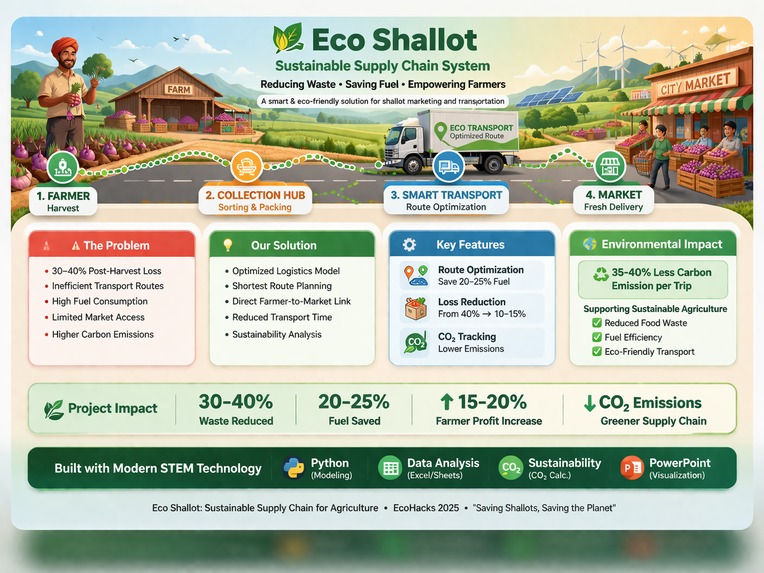 Eco Shallot: Sustainable Supply Chain System – screenshot 1
