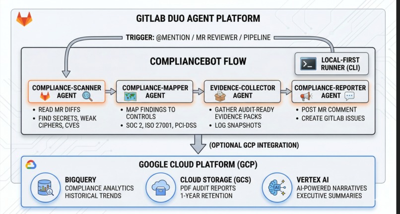 ComplianceBot Flow: From Manual to Instant Complience – screenshot 1
