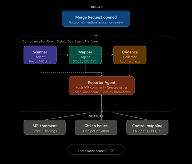 ComplianceBot Flow: From Manual to Instant Complience – screenshot 7
