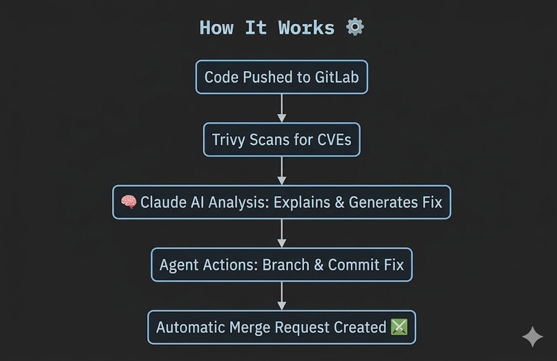 GitLab AI Vulnerability Fix Agent – screenshot 2
