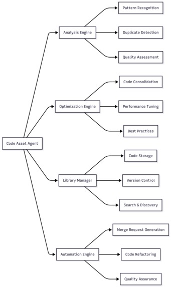 Code Asset Agent: AI-Powered Agent for Code Asset Governance – screenshot 3