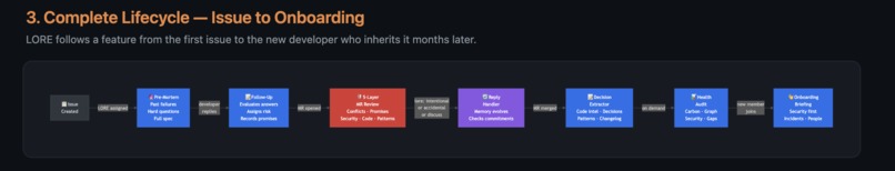 LORE - Living Organizational Record Engine – screenshot 3