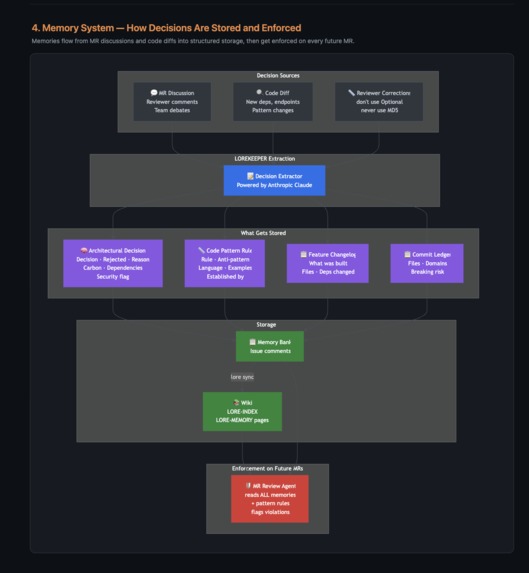 LORE - Living Organizational Record Engine – screenshot 2