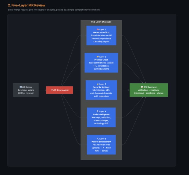 LORE - Living Organizational Record Engine – screenshot 4
