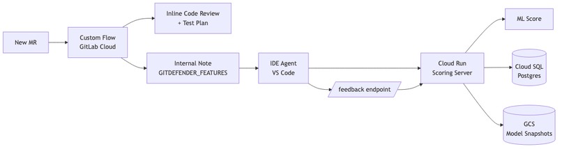 Gitdefender – screenshot 6