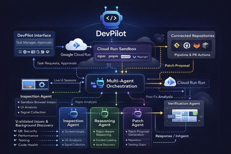 DevPilot — The GitLab UI-to-Code Agent – screenshot 1