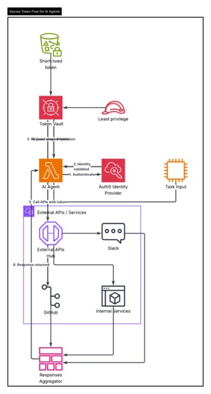 AuthorizedOps: Secure AI Agent with Token Vault – screenshot 6