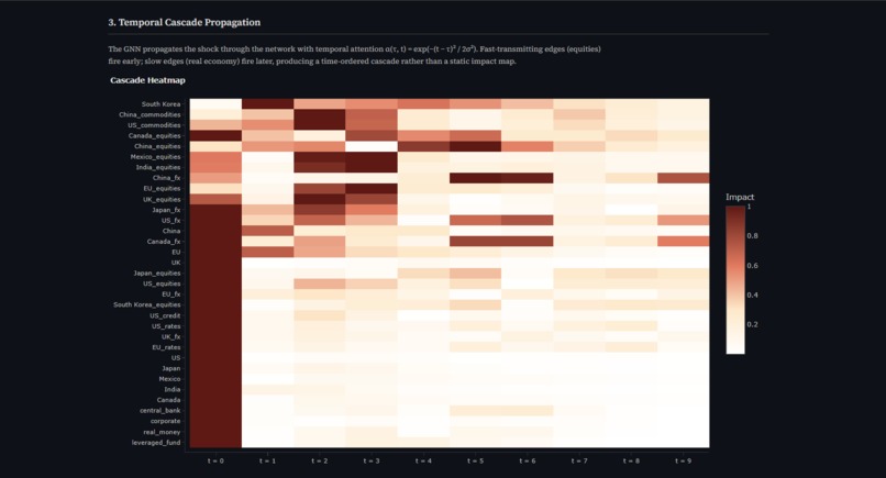 Cross-Asset Policy Shock Propagation Engine – screenshot 3