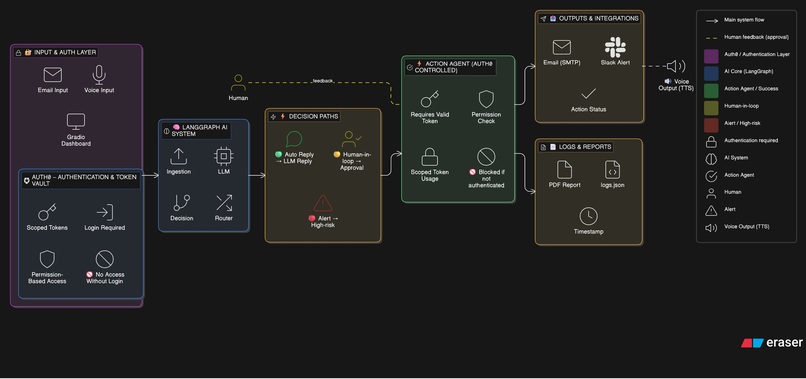 OpsPilot – Secure AI Agent with Auth0 – screenshot 3