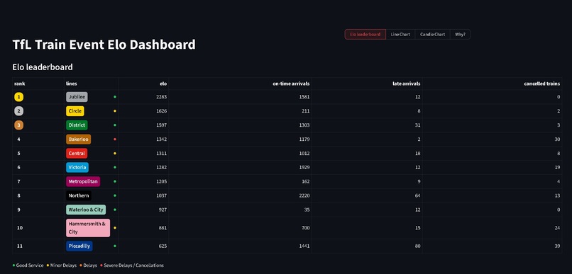 TFL ELO Tracker – screenshot 1