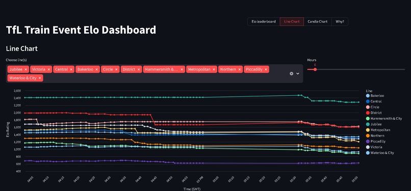 TFL ELO Tracker – screenshot 2