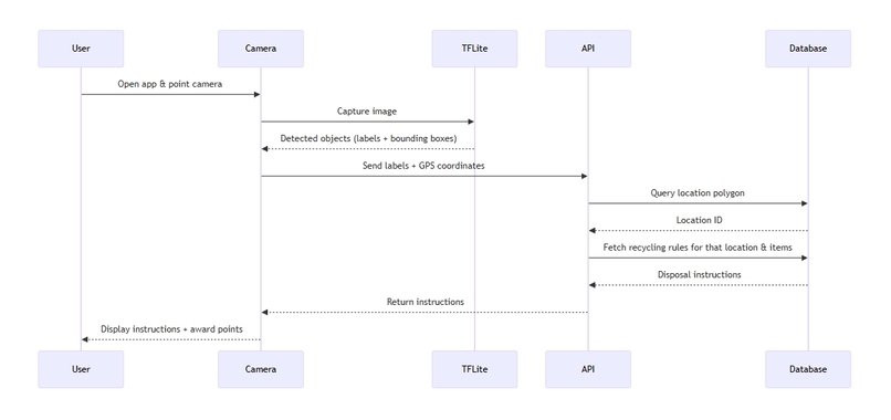 RecycleMate – AI-Powered Waste Sorting Assistant – screenshot 20