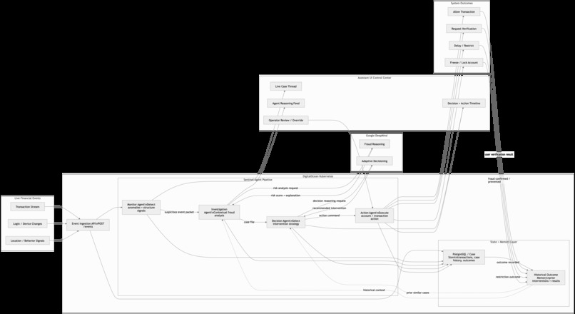 Sentinel: Autonomous Fraud Defense System – screenshot 2