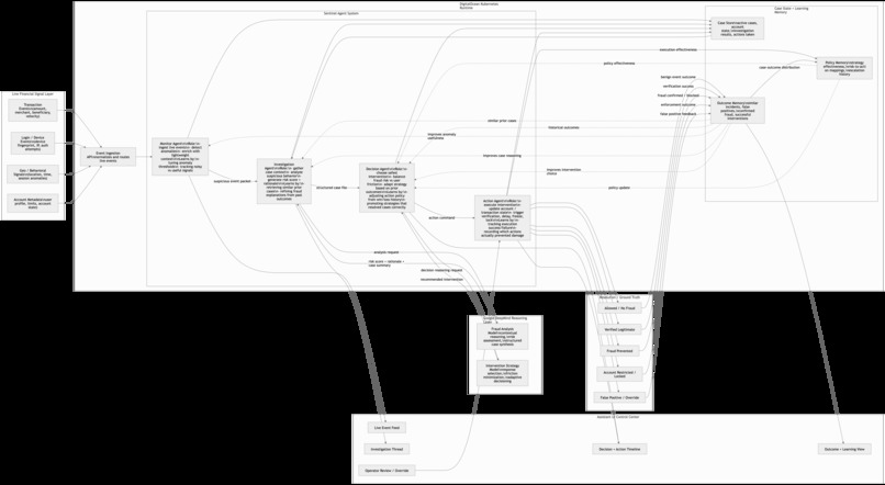 Sentinel: Autonomous Fraud Defense System – screenshot 3