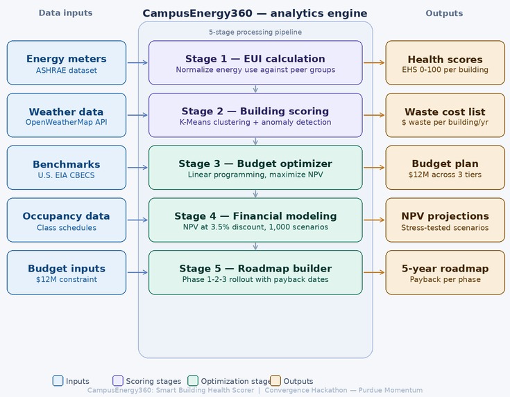 CampusEnergy360: Smart Building Health Scorer – screenshot 1