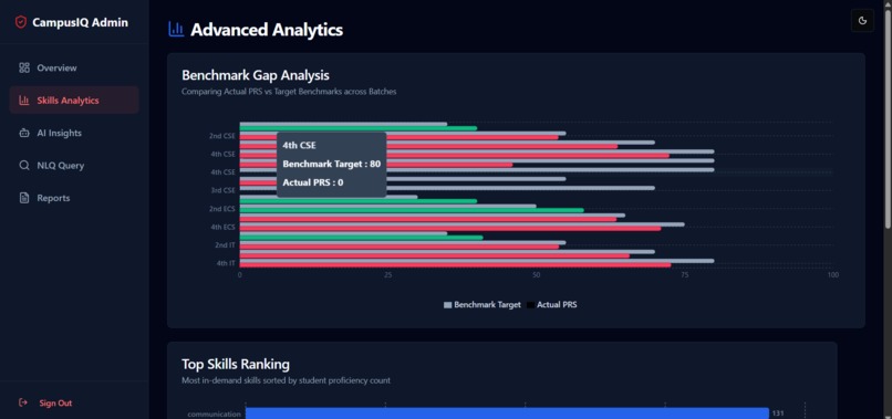 CampusIQ- Campus Placement Readiness Intelligence System – screenshot 7