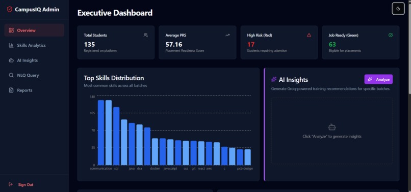CampusIQ- Campus Placement Readiness Intelligence System – screenshot 5
