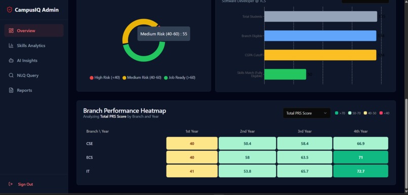 CampusIQ- Campus Placement Readiness Intelligence System – screenshot 6