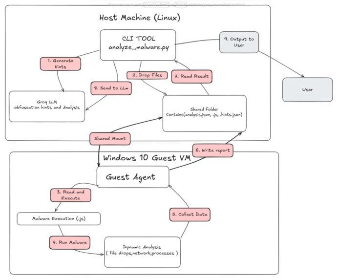 malware-analysis-pipeline – screenshot 1