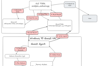 malware-analysis-pipeline