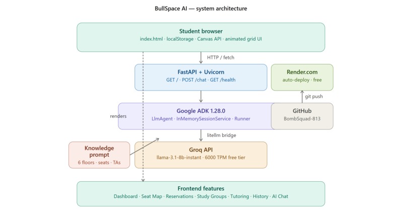 BullSpace AI — USF Smart Library System – screenshot 1