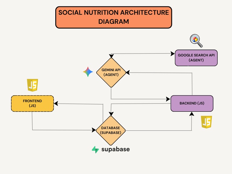 Social Nutrition Label – screenshot 1