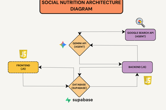 Social Nutrition Label