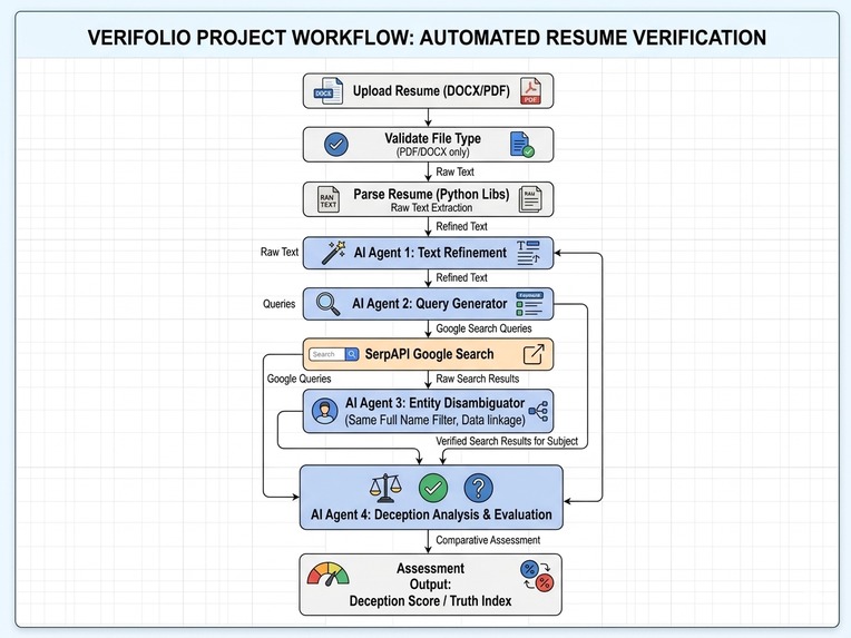 Verifolio – screenshot 1