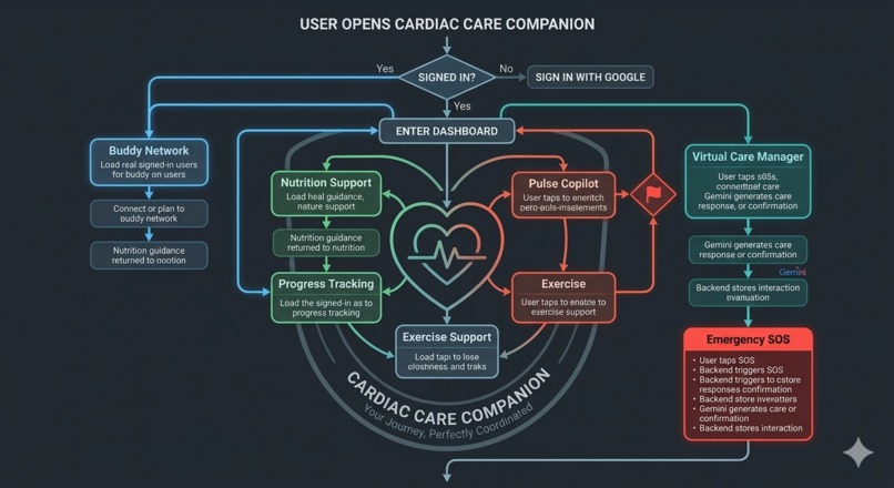 Cardiac Care Companion - CCC – screenshot 1
