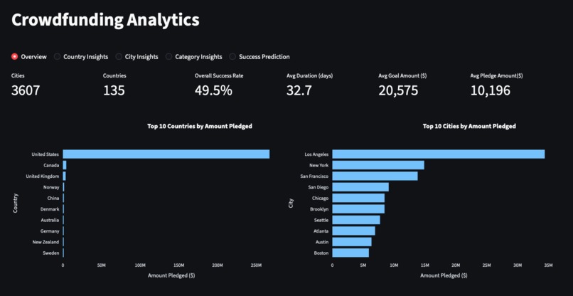 CrowdFunding Analytics – screenshot 34