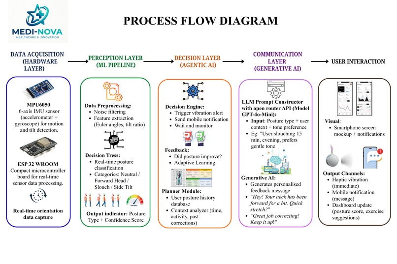 AI-Powered Smart Posture Detection and Advisory System – screenshot 2
