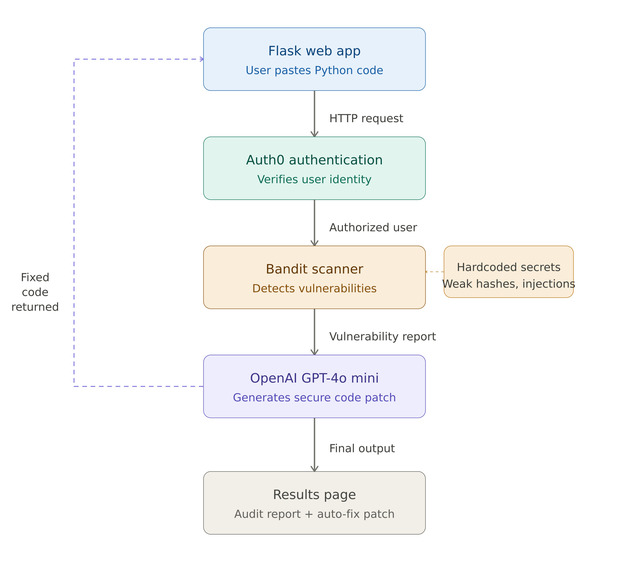 Sentinel AI Remediator – screenshot 1