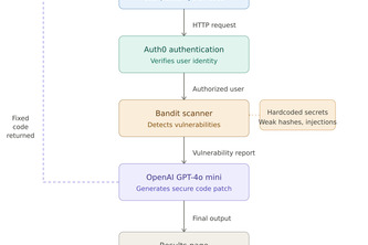 Sentinel AI Remediator
