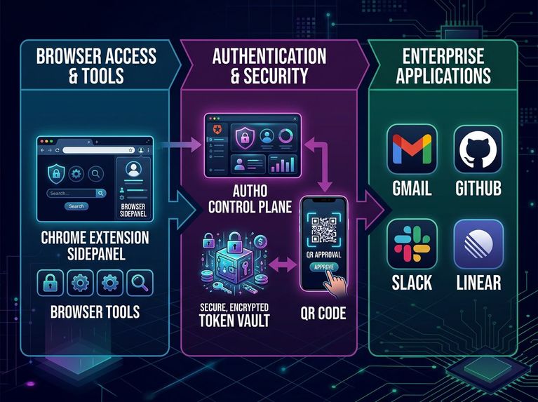 Phantom Auth0: Secure Delegated Actions for AI Agents – screenshot 2