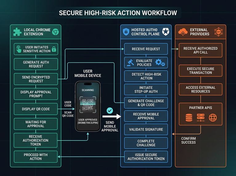 Phantom Auth0: Secure Delegated Actions for AI Agents – screenshot 1