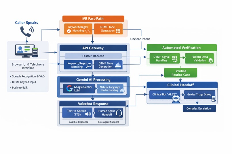 Why Do It Yourself When a VoiceBot Can – screenshot 3
