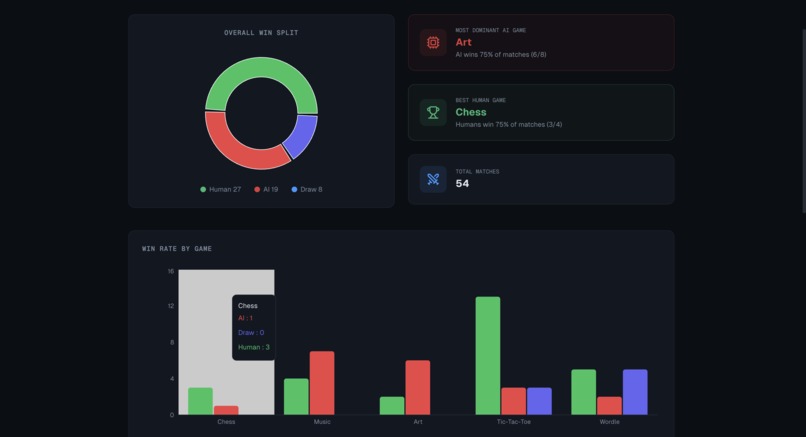 AI Versus Humans – screenshot 4