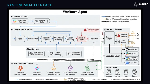 ZAPP WarRoom Agent   – screenshot 3