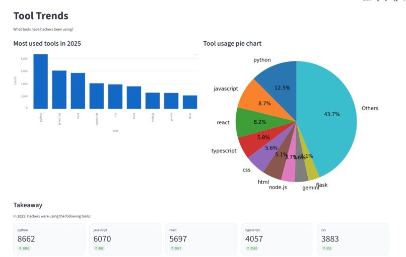 Hackalytics – screenshot 1