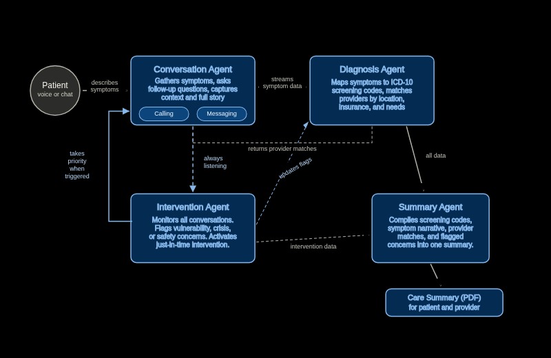 AnchorCare – screenshot 2