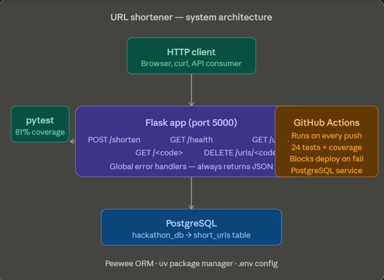 MLH_PE_Hack_2026 —URL_Shortener – screenshot 5